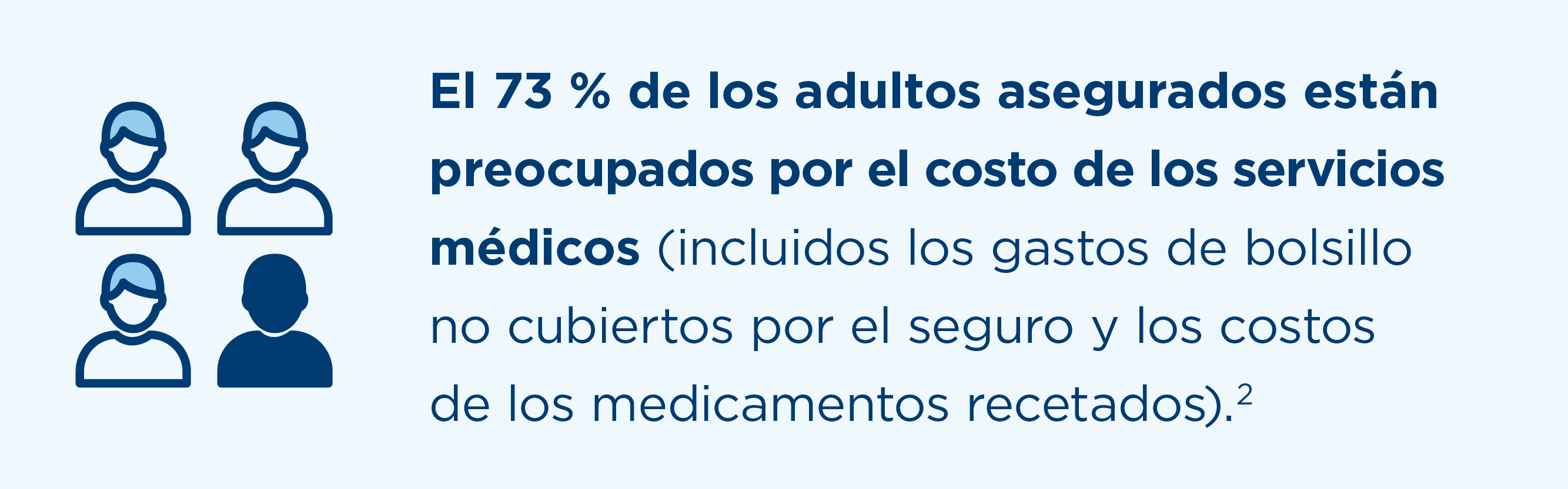 El 73 % de los adultos asegurados están preocupados por el costo de los servicios médicos (incluidos los gastos de bolsillo no cubiertos por el seguro y los costos de los medicamentos recetados). Consulte la nota al pie 2 