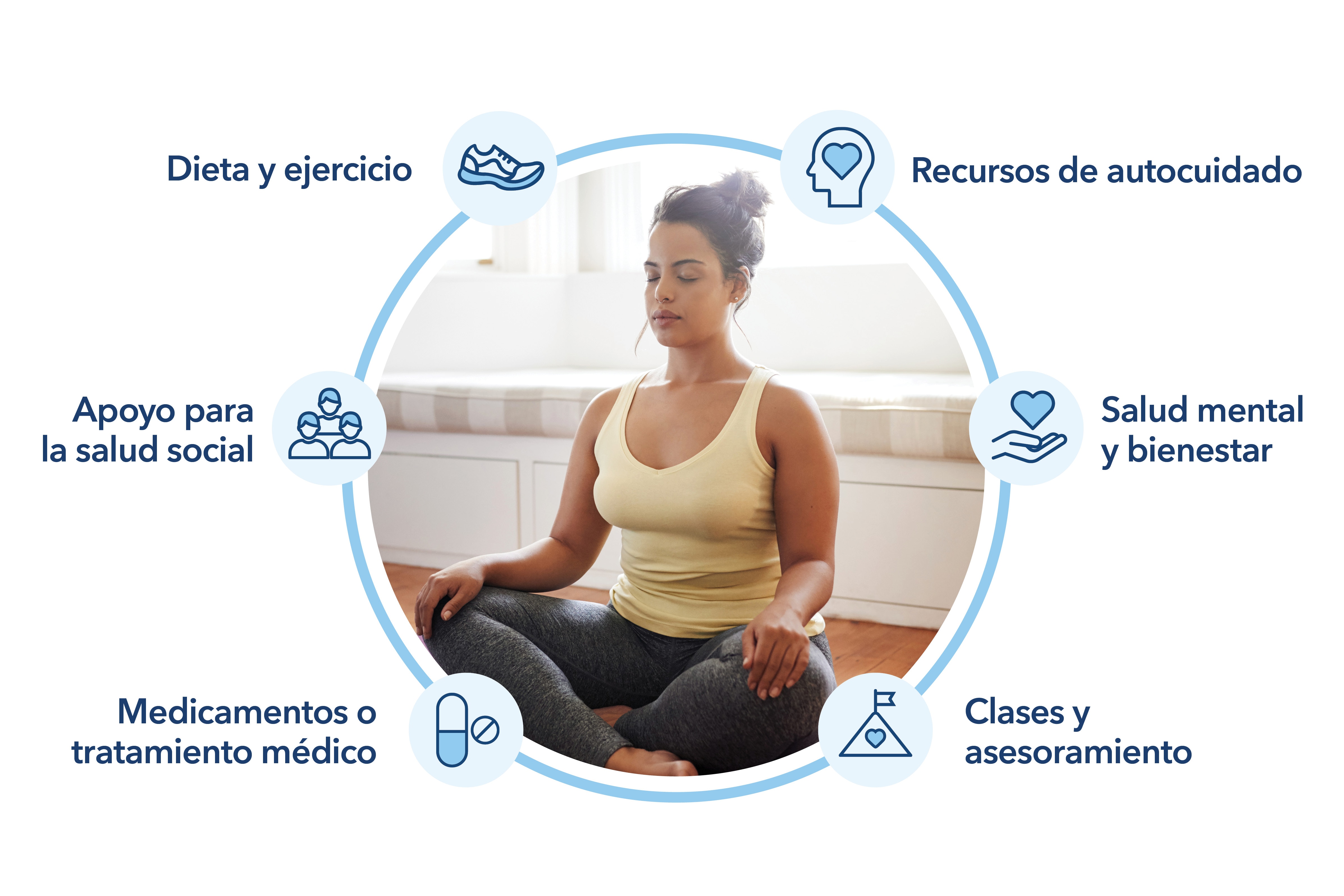 Persona meditando rodeada de un gráfico circular que muestra diferentes opciones de atención