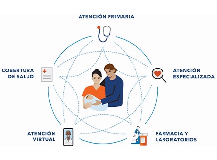 Equipo de atención conectada que muestra cómo trabajan en conjunto planes de salud, servicios de atención primaria, atención especializada, farmacia, laboratorio y opciones de atención digital