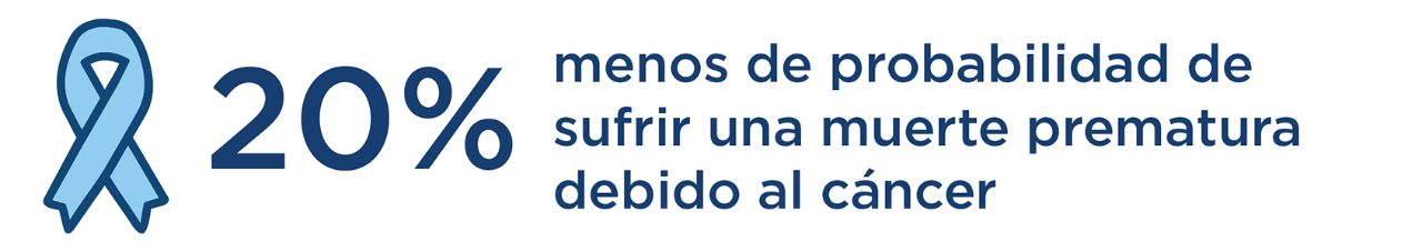 Los miembros de Kaiser Permanente tienen un 20 % menos de probabilidad de sufrir una muerte prematura debido al cáncer.