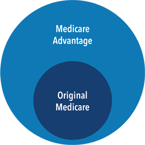 Medicare Advantage vs Original Medicare