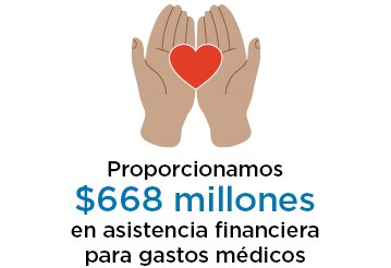 Proporcionamos $668 millones en asistencia financiera para gastos médicos