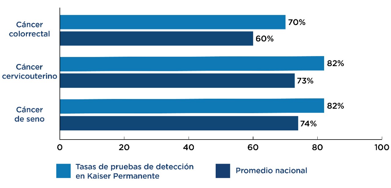Cuadro comparativo de la tasa de pruebas de detección para 1) el cáncer colorrectal — Kaiser Permanente: 70%, promedio nacional: 60%; 2) cáncer de cuello uterino — Kaiser Permanente: 82%, promedio nacional: 73%; y 3) cáncer de seno — Kaiser Permanente: 82%, promedio nacional: 74%