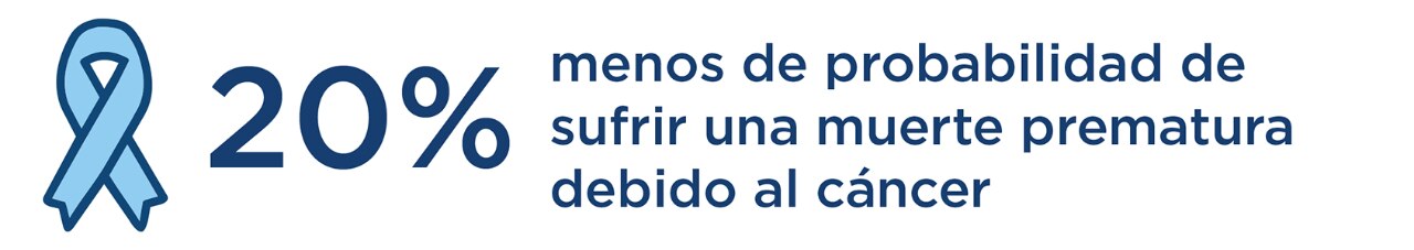 Los miembros de Kaiser Permanente tienen un 20 % menos de probabilidad de sufrir una muerte prematura debido al cáncer.
