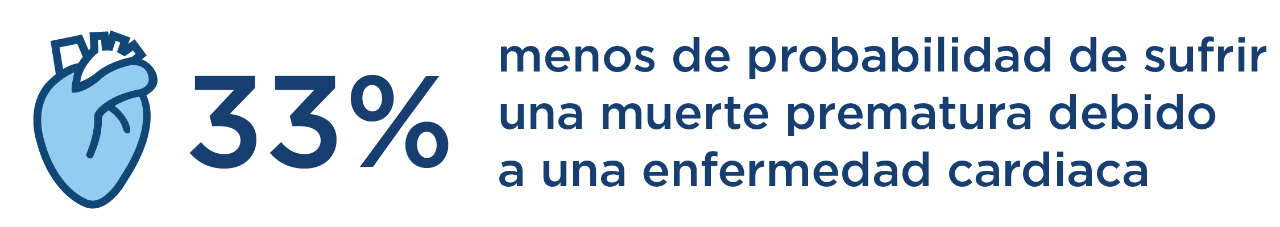 Los miembros de Kaiser Permanente tienen un 33 % menos de probabilidad de sufrir una muerte prematura debido a una enfermedad cardiaca