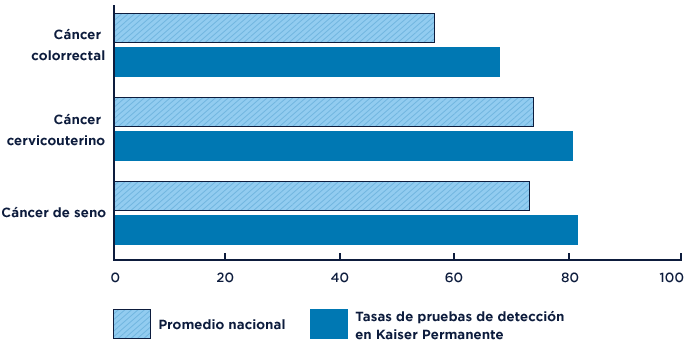 Gráfico de barras que muestra las tasas de detección de Kaiser Permanente para el cáncer de colon, cuello uterino y seno