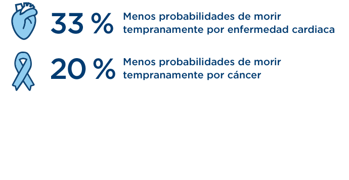 Gráfico que muestra que los miembros de Kaiser Permanente tienen menos probabilidades de morir tempranamente por enfermedad cardíaca y cáncer